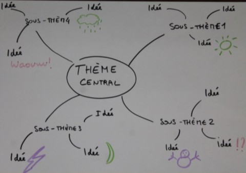 Un modèle de carte mentale vide